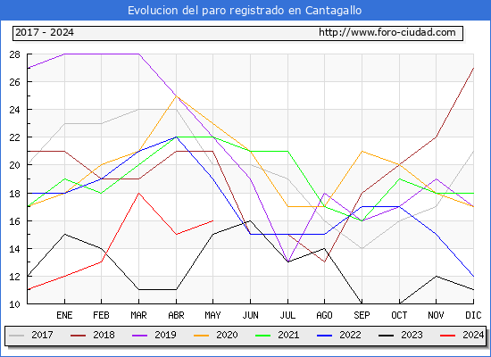 Evolucin de los datos de parados para el Municipio de Cantagallo hasta Mayo del 2024.