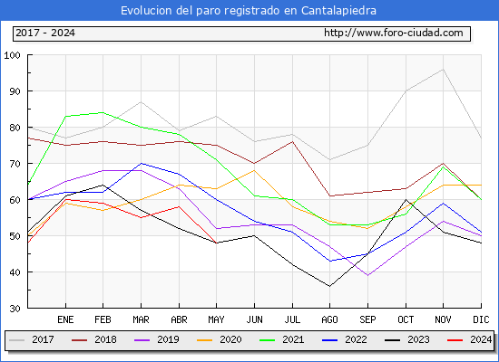 Evolucin de los datos de parados para el Municipio de Cantalapiedra hasta Mayo del 2024.