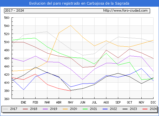 Evolucin de los datos de parados para el Municipio de Carbajosa de la Sagrada hasta Mayo del 2024.