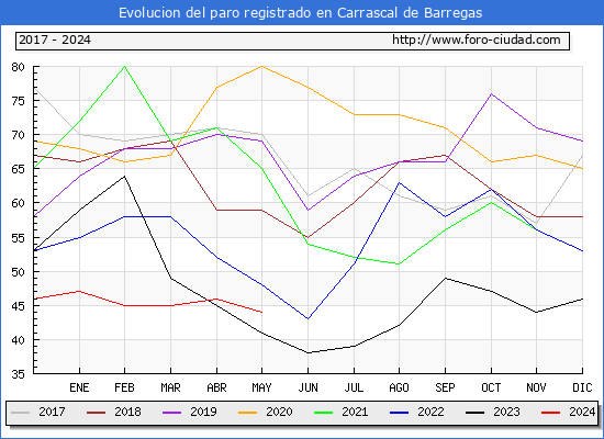 Evolucin de los datos de parados para el Municipio de Carrascal de Barregas hasta Mayo del 2024.