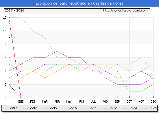Evolucin de los datos de parados para el Municipio de Casillas de Flores hasta Mayo del 2024.