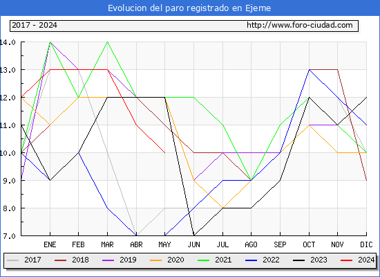 Evolucin de los datos de parados para el Municipio de Ejeme hasta Mayo del 2024.