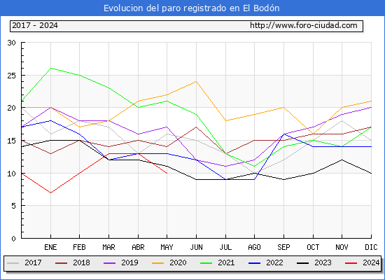 Evolucin de los datos de parados para el Municipio de El Bodn hasta Mayo del 2024.