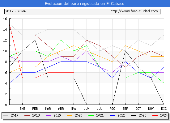 Evolucin de los datos de parados para el Municipio de El Cabaco hasta Mayo del 2024.