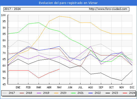 Evolucin de los datos de parados para el Municipio de Vznar hasta Mayo del 2024.