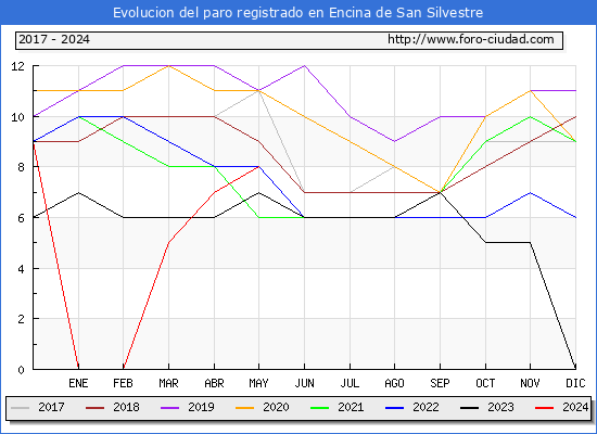 Evolucin de los datos de parados para el Municipio de Encina de San Silvestre hasta Mayo del 2024.