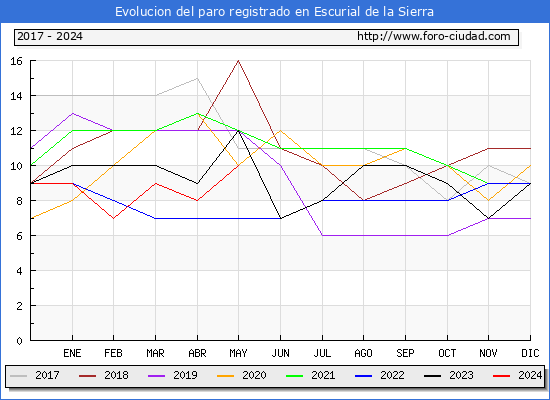 Evolucin de los datos de parados para el Municipio de Escurial de la Sierra hasta Mayo del 2024.