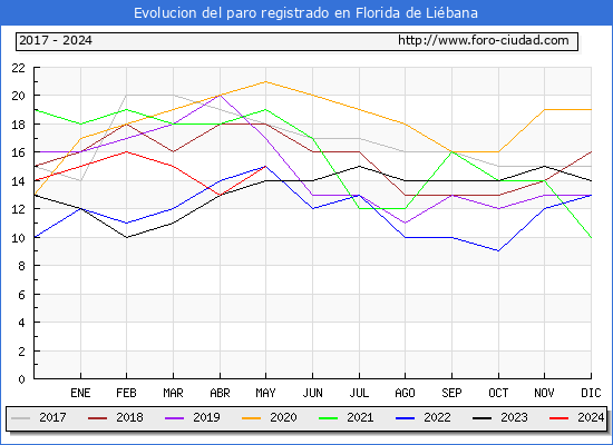 Evolucin de los datos de parados para el Municipio de Florida de Libana hasta Mayo del 2024.