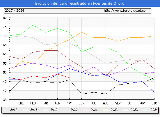 Evolucin de los datos de parados para el Municipio de Fuentes de Ooro hasta Mayo del 2024.