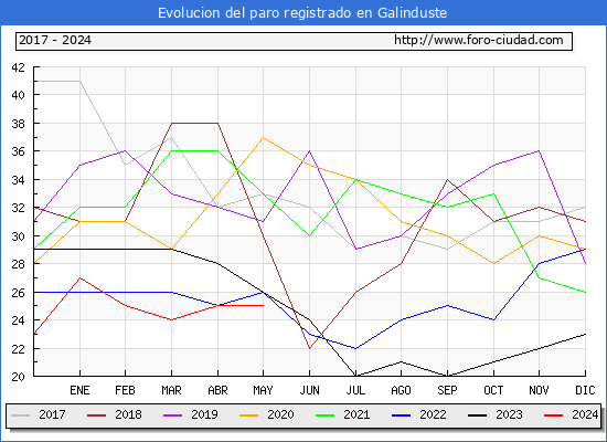 Evolucin de los datos de parados para el Municipio de Galinduste hasta Mayo del 2024.