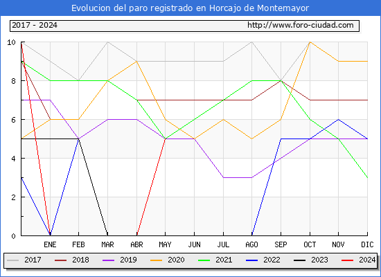 Evolucin de los datos de parados para el Municipio de Horcajo de Montemayor hasta Mayo del 2024.