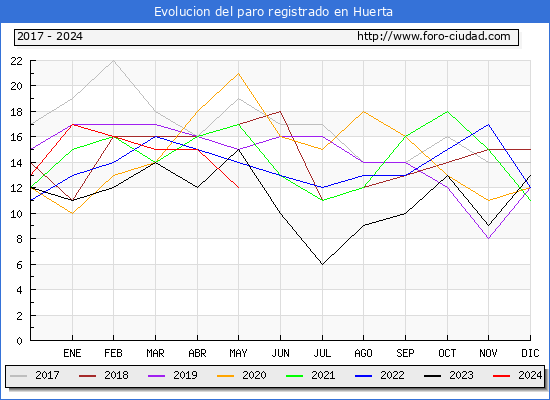 Evolucin de los datos de parados para el Municipio de Huerta hasta Mayo del 2024.