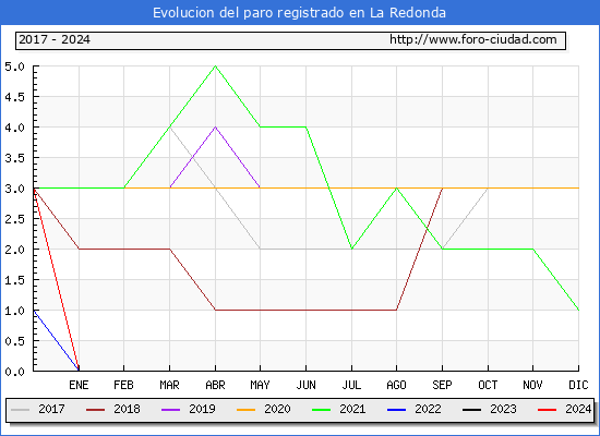 Evolucin de los datos de parados para el Municipio de La Redonda hasta Mayo del 2024.