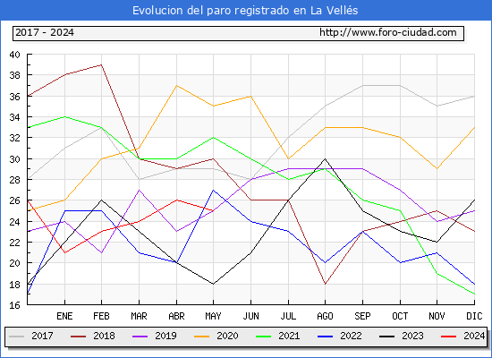 Evolucin de los datos de parados para el Municipio de La Vells hasta Mayo del 2024.