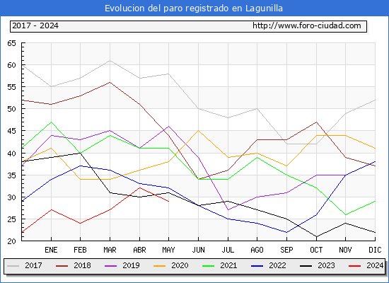 Evolucin de los datos de parados para el Municipio de Lagunilla hasta Mayo del 2024.