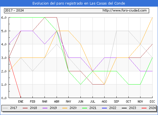 Evolucin de los datos de parados para el Municipio de Las Casas del Conde hasta Mayo del 2024.