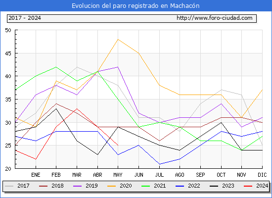 Evolucin de los datos de parados para el Municipio de Machacn hasta Mayo del 2024.