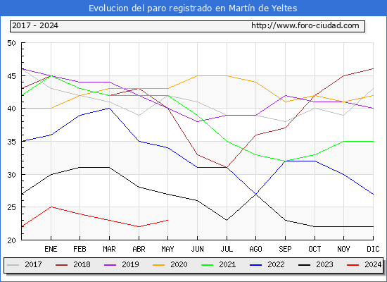 Evolucin de los datos de parados para el Municipio de Martn de Yeltes hasta Mayo del 2024.