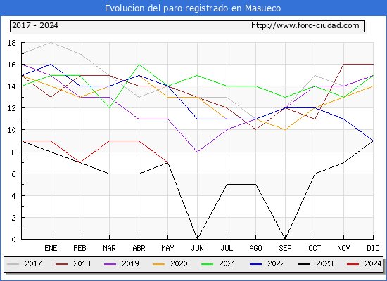 Evolucin de los datos de parados para el Municipio de Masueco hasta Mayo del 2024.