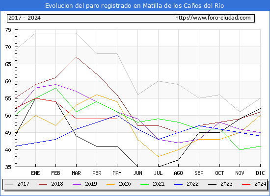 Evolucin de los datos de parados para el Municipio de Matilla de los Caos del Ro hasta Mayo del 2024.