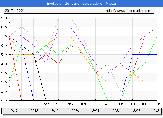 Evolucin de los datos de parados para el Municipio de Mieza hasta Mayo del 2024.