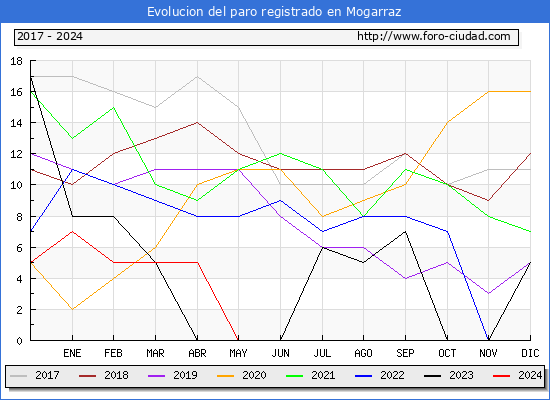 Evolucin de los datos de parados para el Municipio de Mogarraz hasta Mayo del 2024.