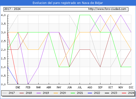 Evolucin de los datos de parados para el Municipio de Nava de Bjar hasta Mayo del 2024.