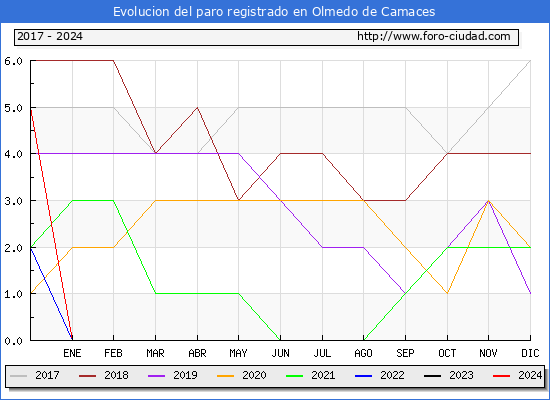 Evolucin de los datos de parados para el Municipio de Olmedo de Camaces hasta Mayo del 2024.