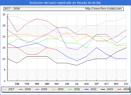 Evolucin de los datos de parados para el Municipio de Parada de Arriba hasta Mayo del 2024.