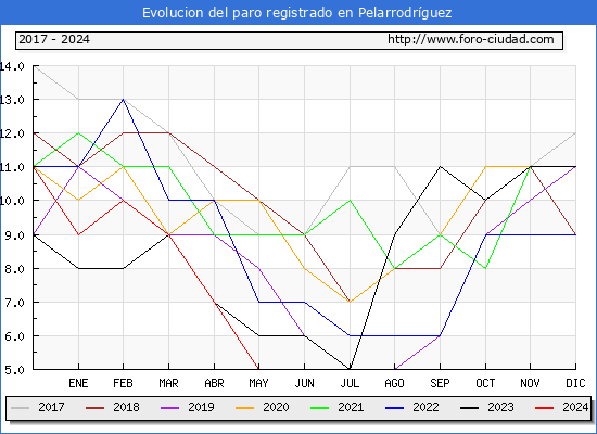 Evolucin de los datos de parados para el Municipio de Pelarrodrguez hasta Mayo del 2024.