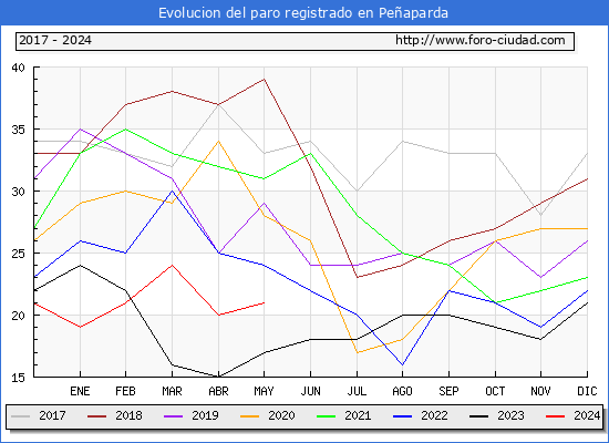 Evolucin de los datos de parados para el Municipio de Peaparda hasta Mayo del 2024.