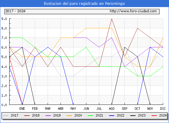 Evolucin de los datos de parados para el Municipio de Peromingo hasta Mayo del 2024.