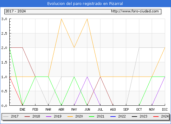 Evolucin de los datos de parados para el Municipio de Pizarral hasta Mayo del 2024.