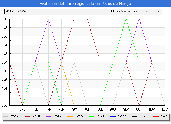 Evolucin de los datos de parados para el Municipio de Pozos de Hinojo hasta Mayo del 2024.