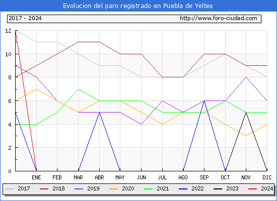 Evolucin de los datos de parados para el Municipio de Puebla de Yeltes hasta Mayo del 2024.