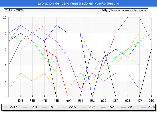 Evolucin de los datos de parados para el Municipio de Puerto Seguro hasta Mayo del 2024.