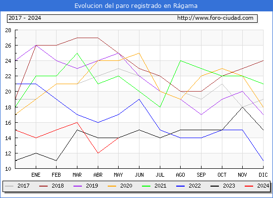 Evolucin de los datos de parados para el Municipio de Rgama hasta Mayo del 2024.