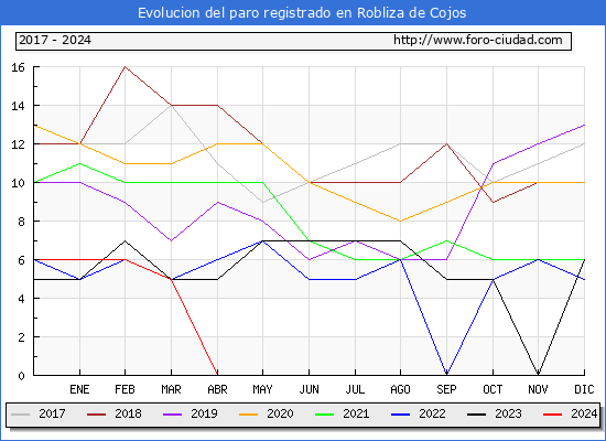 Evolucin de los datos de parados para el Municipio de Robliza de Cojos hasta Mayo del 2024.