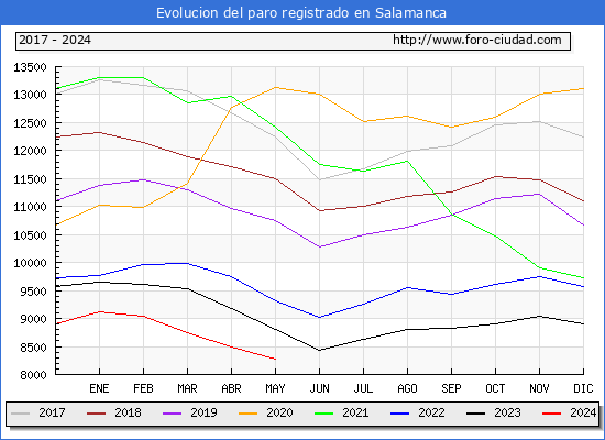 Evolucin de los datos de parados para el Municipio de Salamanca hasta Mayo del 2024.