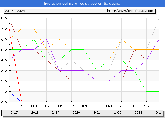 Evolucin de los datos de parados para el Municipio de Saldeana hasta Mayo del 2024.