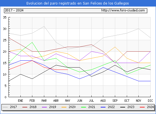 Evolucin de los datos de parados para el Municipio de San Felices de los Gallegos hasta Mayo del 2024.