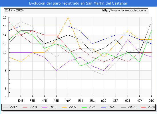 Evolucin de los datos de parados para el Municipio de San Martn del Castaar hasta Mayo del 2024.