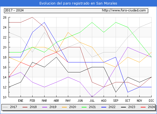 Evolucin de los datos de parados para el Municipio de San Morales hasta Mayo del 2024.