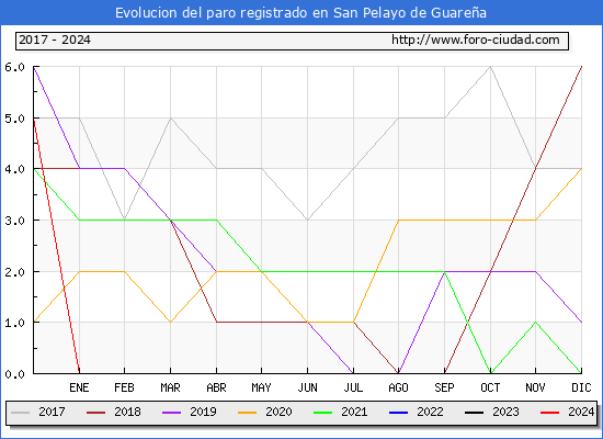 Evolucin de los datos de parados para el Municipio de San Pelayo de Guarea hasta Mayo del 2024.