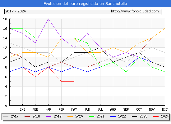 Evolucin de los datos de parados para el Municipio de Sanchotello hasta Mayo del 2024.