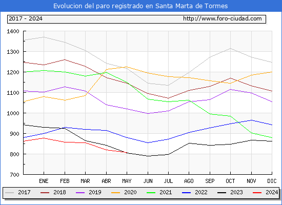 Evolucin de los datos de parados para el Municipio de Santa Marta de Tormes hasta Mayo del 2024.