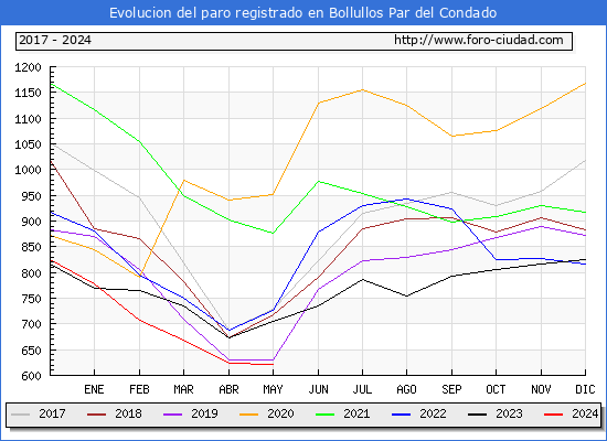 Evolucin de los datos de parados para el Municipio de Bollullos Par del Condado hasta Mayo del 2024.