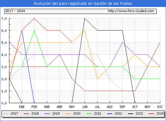 Evolucin de los datos de parados para el Municipio de Sardn de los Frailes hasta Mayo del 2024.