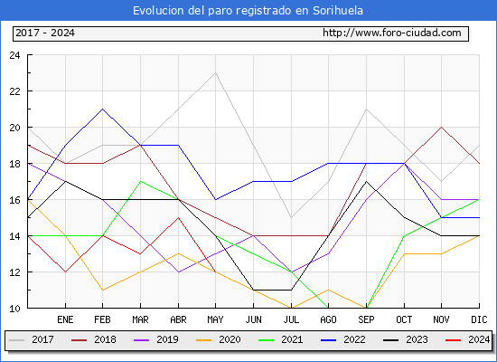 Evolucin de los datos de parados para el Municipio de Sorihuela hasta Mayo del 2024.