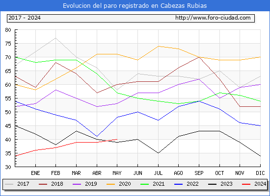 Evolucin de los datos de parados para el Municipio de Cabezas Rubias hasta Mayo del 2024.